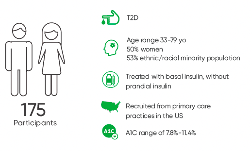 participant demographics